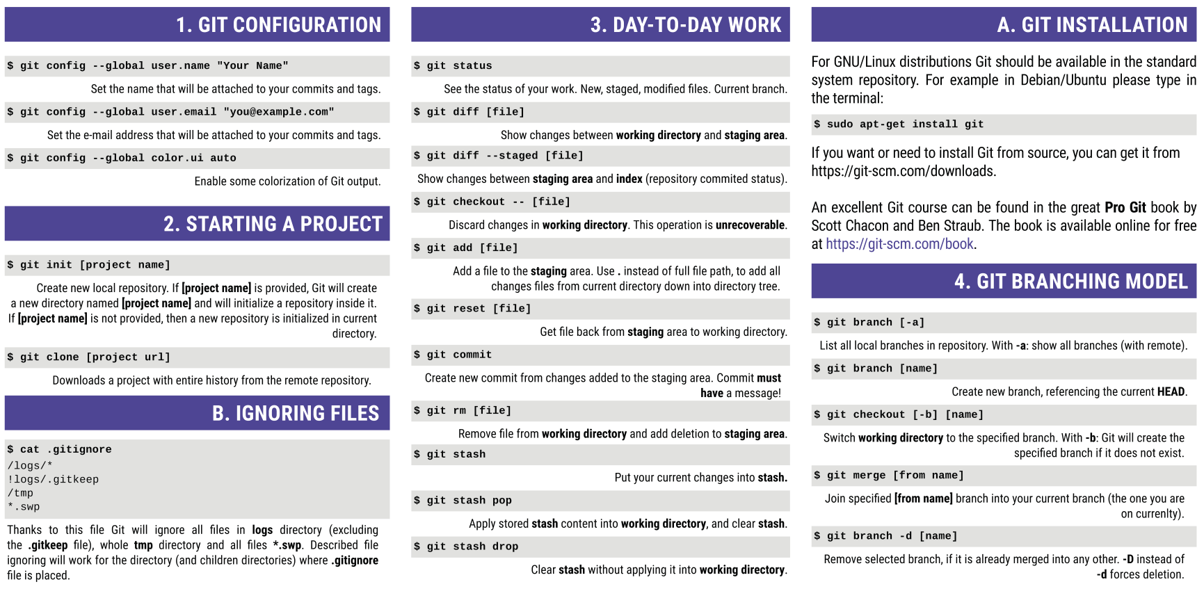 Git file. Git шпаргалка. GITHUB Cheat Sheet. Git команды. Основные команды git таблица.